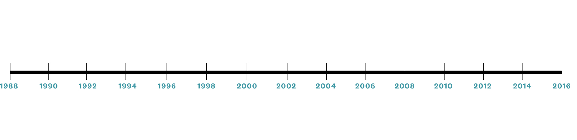 rockland timeline